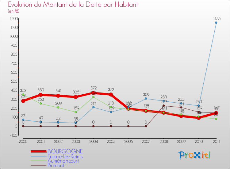 Evolution de la dette par habitant pour la commune de BOURGOGNE et les communes proches Comparaison de la dette par habitant pour BOURGOGNE et les communes voisines