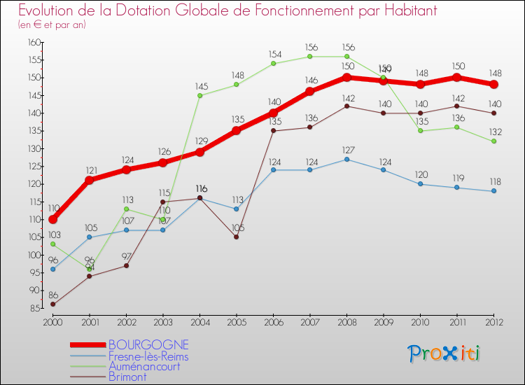 Evolution et montant de la dotation globale de fonctionnement par Habitant pour BOURGOGNE et les communes proches Comparaison des dotations globales de fonctionnement par habitant pour BOURGOGNE et les communes voisines