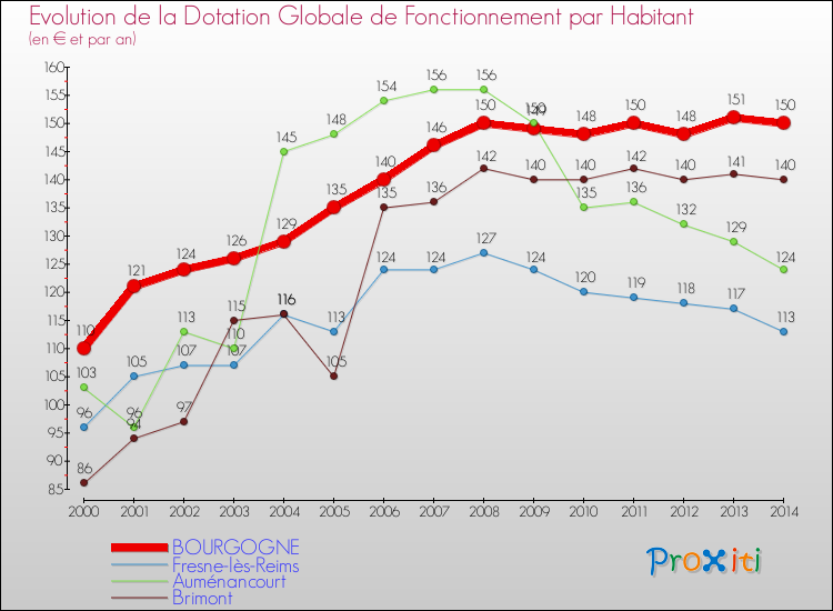 Evolution et montant de la dotation globale de fonctionnement par Habitant pour BOURGOGNE et les communes proches de 2000 à 2014. Comparaison des dotations globales de fonctionnement par habitant pour BOURGOGNE et les communes voisines de 2000 à 2014.