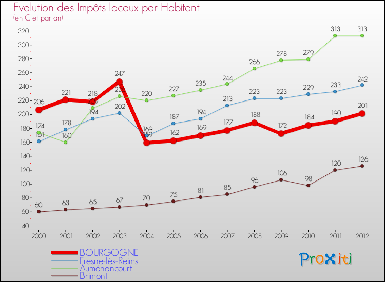 Evolution et montant des impôts locaux par Habitant pour BOURGOGNE et les communes proches Comparaison des impôts locaux par habitant pour BOURGOGNE et les communes voisines