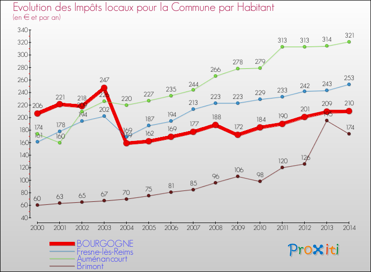Evolution et montant des impôts locaux par Habitant pour BOURGOGNE et les communes proches de 2000 à 2014 Comparaison des impôts locaux par habitant pour BOURGOGNE et les communes voisines de 2000 à 2014