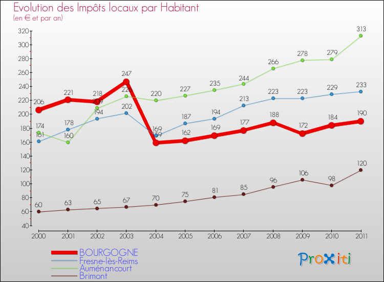 Evolution et montant des impôts locaux par Habitant pour BOURGOGNE et les communes proches Comparaison des impôts locaux par habitant pour BOURGOGNE et les communes voisines