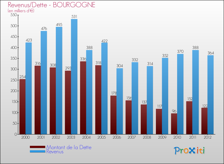 Evolution comparée de la dette et des revenus pour la commune de BOURGOGNE de 2000 à 2012 Comparaison de la dette et des revenus pour BOURGOGNE de 2000 à 2012