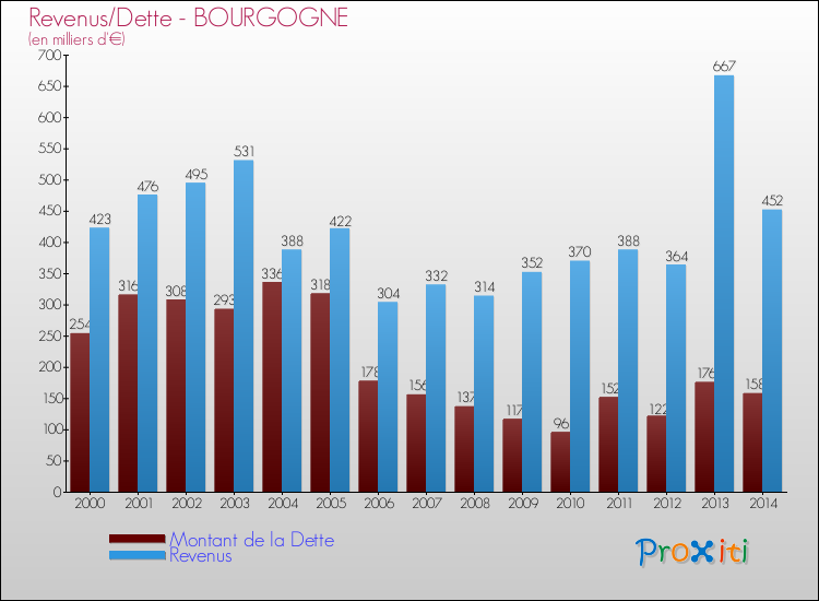 Evolution comparée de la dette et des revenus pour la commune de BOURGOGNE de 2000 à 2014 Comparaison de la dette et des revenus pour BOURGOGNE de 2000 à 2014
