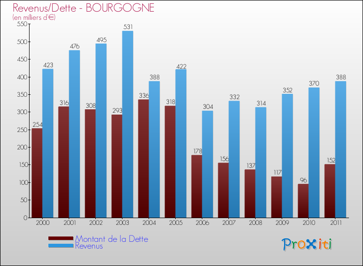Evolution comparée de la dette et des revenus pour la commune de BOURGOGNE de 2000 à 2011 Comparaison de la dette et des revenus pour BOURGOGNE de 2000 à 2011