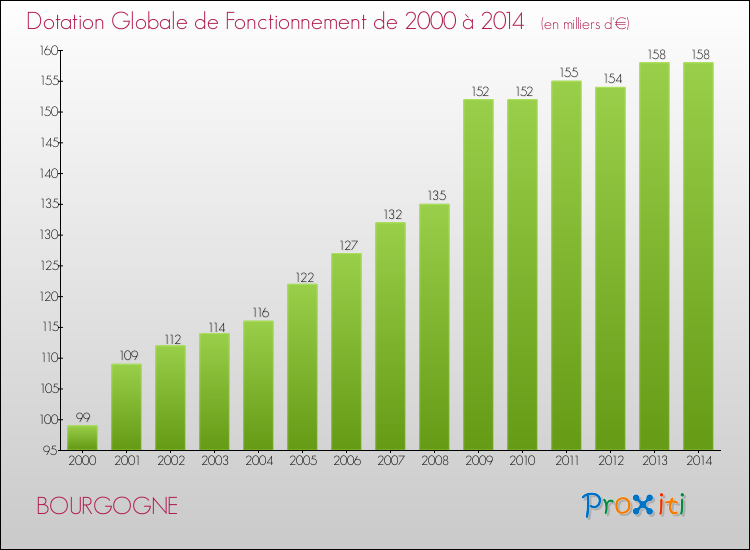 Evolution du montant de la Dotation Globale de Fonctionnement pour la commune de BOURGOGNE de 2000 à 2014 Evolution du montant de la Dotation Globale de Fonctionnement pour BOURGOGNE de 2000 à 2014