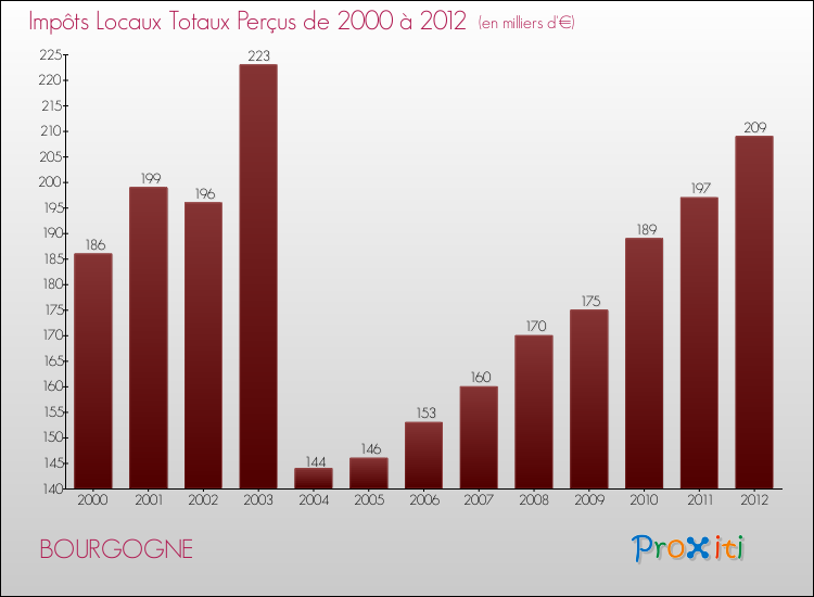 Evolution des Impôts Locaux pour la commune de BOURGOGNE de 2000 à 2012 Evolution des Impôts Locaux pour BOURGOGNE de 2000 à 2012