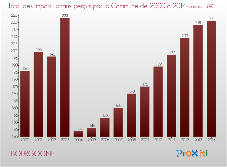 Evolution des Impôts Locaux pour la commune de BOURGOGNE de 2000 à 2014 Evolution des Impôts Locaux pour BOURGOGNE de 2000 à 2014
