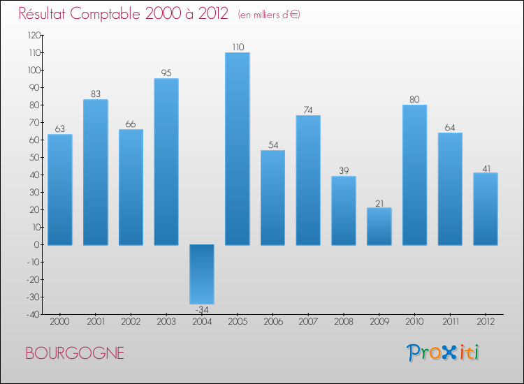 Evolution du résultat comptable pour la commune de BOURGOGNE de 2000 à 2012 Evolution du résultat comptable pour BOURGOGNE de 2000 à 2012