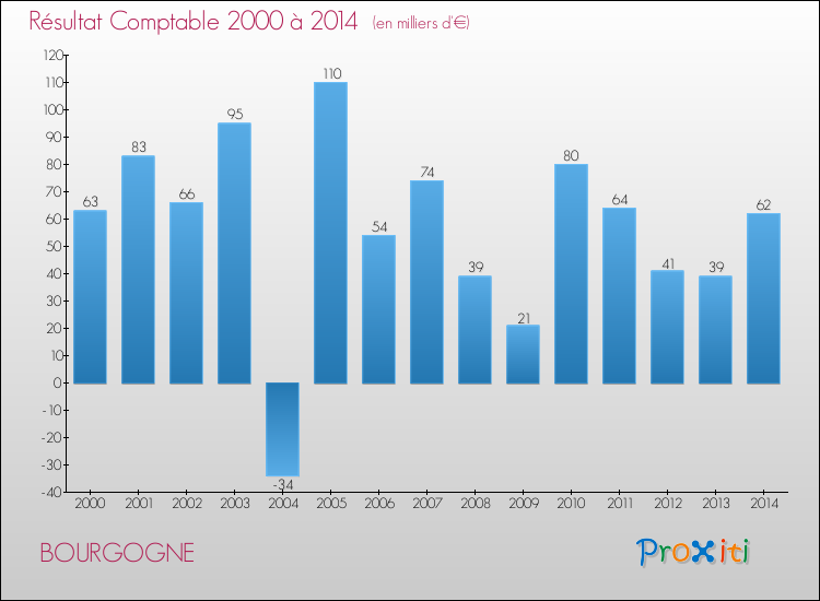 Evolution du résultat comptable pour la commune de BOURGOGNE de 2000 à 2014 Evolution du résultat comptable pour BOURGOGNE de 2000 à 2014