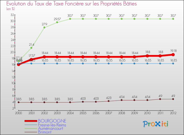 Evolution du taux de la taxe foncière sur le bati pour BOURGOGNE et les communes proches de 2000 à 2012 Comparaison des taux de taxe foncière sur le bati pour BOURGOGNE et les communes voisines de 2000 à 2012