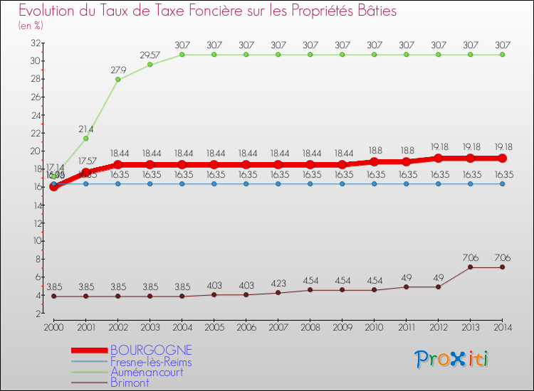 Evolution du taux de la taxe foncière sur le bati pour BOURGOGNE et les communes proches de 2000 à 2014 Comparaison des taux de taxe foncière sur le bati pour BOURGOGNE et les communes voisines de 2000 à 2014