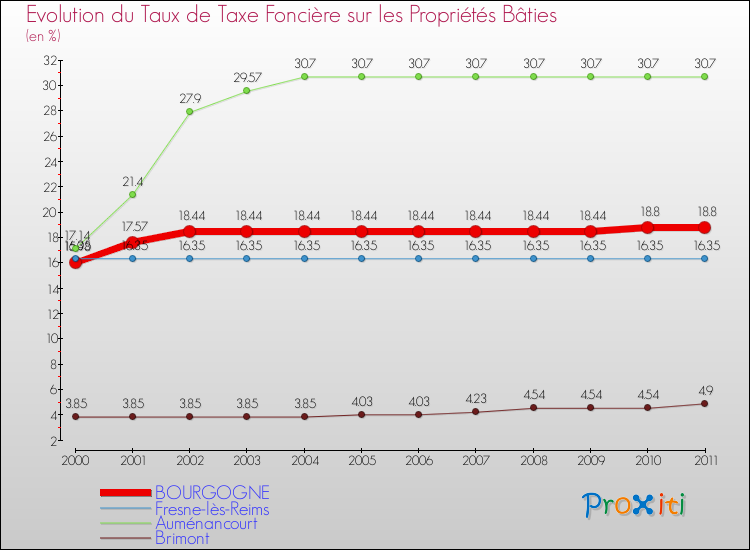 Evolution du taux de la taxe foncière sur le bati pour BOURGOGNE et les communes proches Comparaison des taux de taxe foncière sur le bati pour BOURGOGNE et les communes voisines