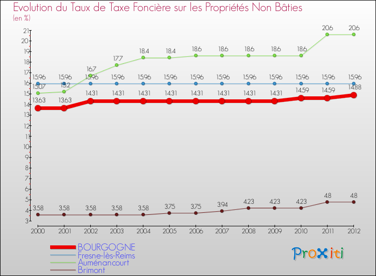 Evolution du taux de la taxe foncière sur les immeubles et terrains non batis pour BOURGOGNE et les communes proches de 2000 à 2012 Comparaison des taux de la taxe foncière sur les immeubles et terrains non batis pour BOURGOGNE et les communes voisines de 2000 à 2012