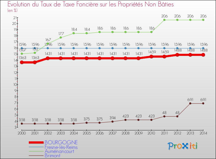 Evolution du taux de la taxe foncière sur les immeubles et terrains non batis pour BOURGOGNE et les communes proches de 2000 à 2014 Comparaison des taux de la taxe foncière sur les immeubles et terrains non batis pour BOURGOGNE et les communes voisines de 2000 à 2014