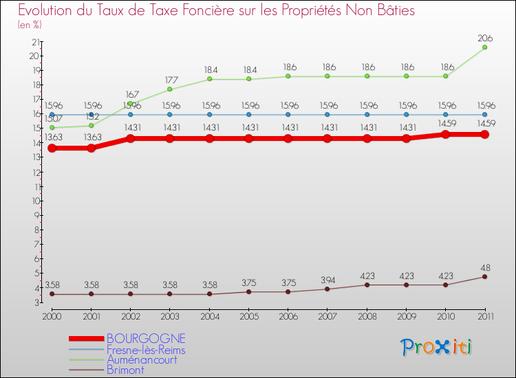 Evolution du taux de la taxe foncière sur les immeubles et terrains non batis pour BOURGOGNE et les communes proches Comparaison des taux de la taxe foncière sur les immeubles et terrains non batis pour BOURGOGNE et les communes voisines