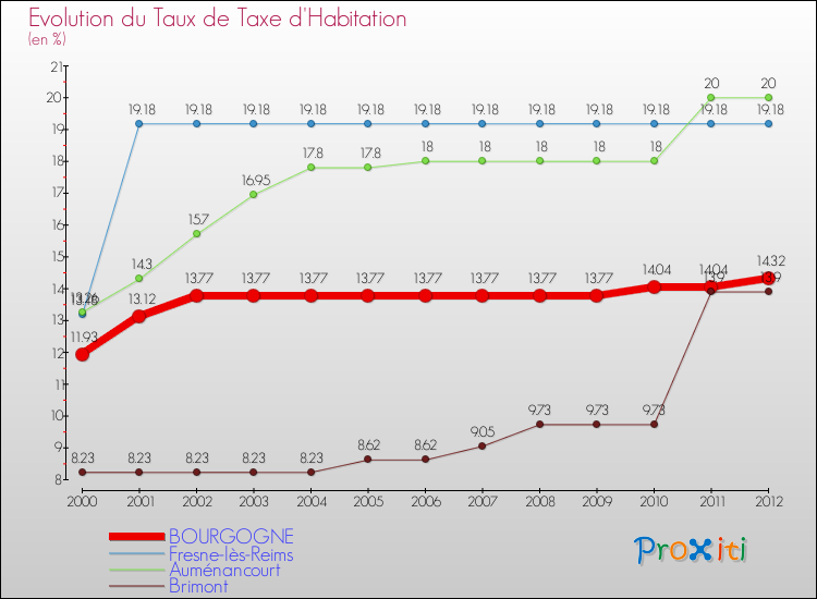 Evolution du taux de la taxe d'habitation pour BOURGOGNE et les communes proches Comparaison des taux de la taxe d'habitation pour BOURGOGNE et les communes voisines