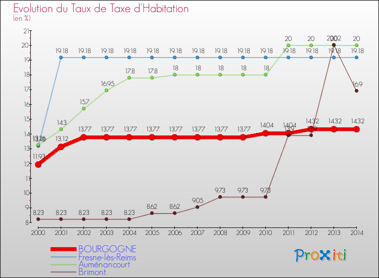 Evolution du taux de la taxe d'habitation pour BOURGOGNE et les communes proches de 2000 à 2014 Comparaison des taux de la taxe d'habitation pour BOURGOGNE et les communes voisines de 2000 à 2014