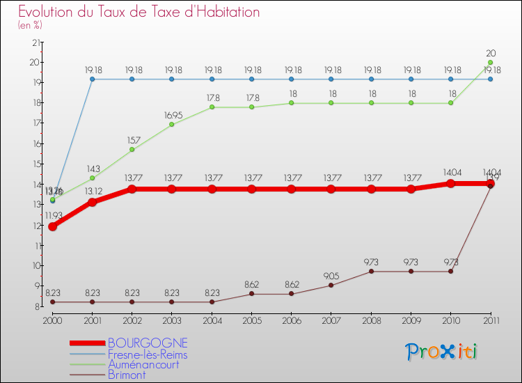 Evolution du taux de la taxe d'habitation pour BOURGOGNE et les communes proches Comparaison des taux de la taxe d'habitation pour BOURGOGNE et les communes voisines