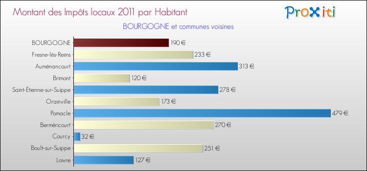 Montant des impôts locaux par Habitant pour BOURGOGNE et les communes proches Comparaison des impôts locaux par habitant pour BOURGOGNE et les communes voisines