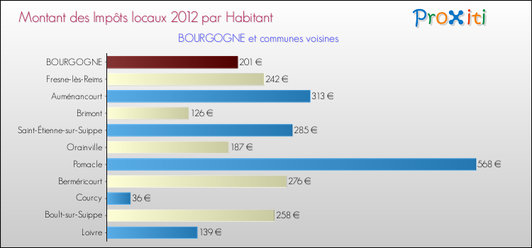 Montant des impôts locaux par Habitant pour BOURGOGNE et les communes proches Comparaison des impôts locaux par habitant pour BOURGOGNE et les communes voisines