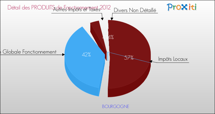 Décomposition du Budget de Fonctionnement 2012 de la commune de BOURGOGNE Budget de Fonctionnement 2012 pour la commune de BOURGOGNE
