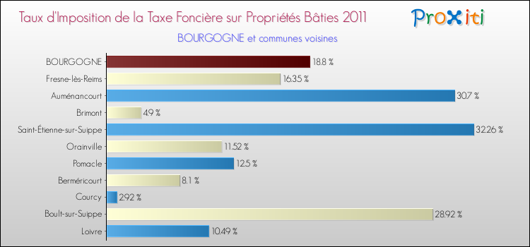 Taux d'imposition de la taxe foncière sur le bati 2011 pour BOURGOGNE et les communes proches Comparaison des taux d'imposition de la taxe foncière sur le bati 2011 pour BOURGOGNE et les communes voisines