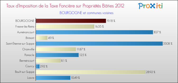 Taux d'imposition de la taxe foncière sur le bati 2012 pour BOURGOGNE et les communes proches Comparaison des taux d'imposition de la taxe foncière sur le bati 2012 pour BOURGOGNE et les communes voisines