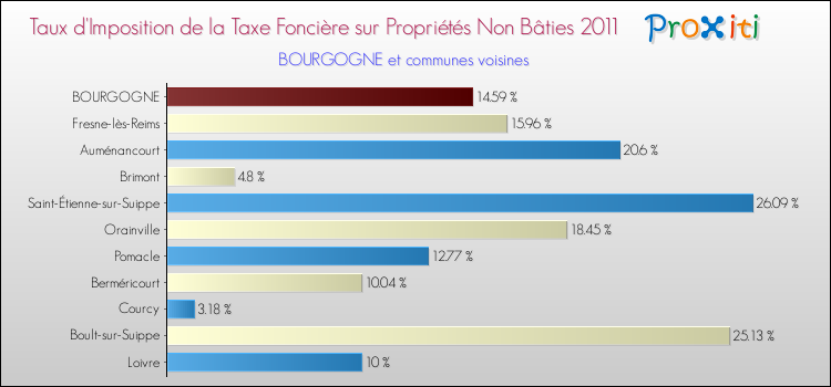 Taux d'imposition de la taxe foncière sur les immeubles et terrains non batis 2011 pour BOURGOGNE et les communes proches Comparaison des taux d'imposition de la taxe foncière sur les immeubles et terrains non batis 2011 pour BOURGOGNE et les communes voisines