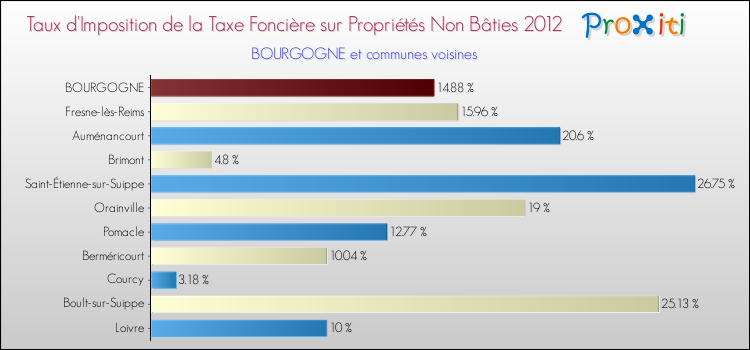 Taux d'imposition de la taxe foncière sur les immeubles et terrains non batis 2012 pour BOURGOGNE et les communes proches Comparaison des taux d'imposition de la taxe foncière sur les immeubles et terrains non batis 2012 pour BOURGOGNE et les communes voisines