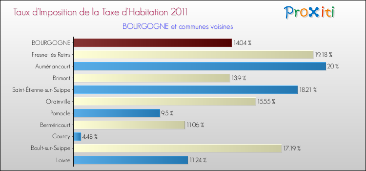 Taux d'imposition de la taxe d'habitation 2011 pour BOURGOGNE et les communes proches Comparaison des taux d'imposition de la taxe d'habitation 2011 pour BOURGOGNE et les communes voisines