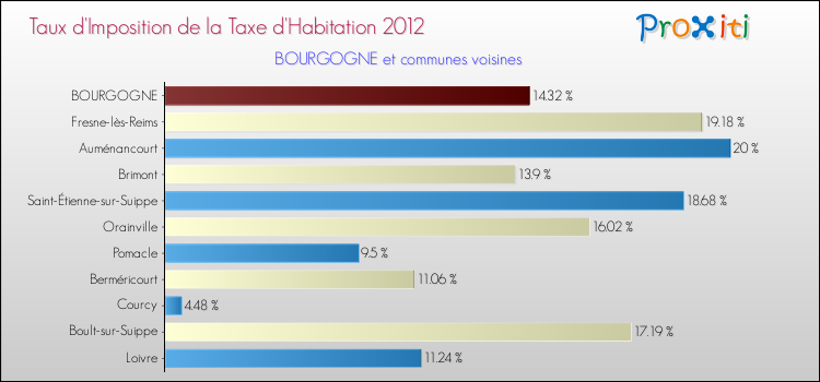 Taux d'imposition de la taxe d'habitation 2012 pour BOURGOGNE et les communes proches Comparaison des taux d'imposition de la taxe d'habitation 2012 pour BOURGOGNE et les communes voisines