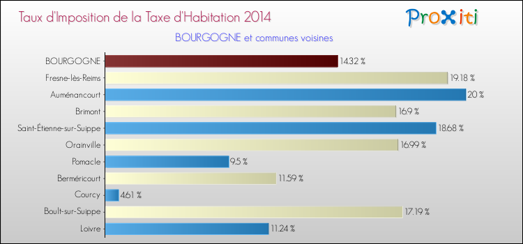 Taux d'imposition de la taxe d'habitation 2014 pour BOURGOGNE et les communes proches Comparaison des taux d'imposition de la taxe d'habitation 2014 pour BOURGOGNE et les communes voisines