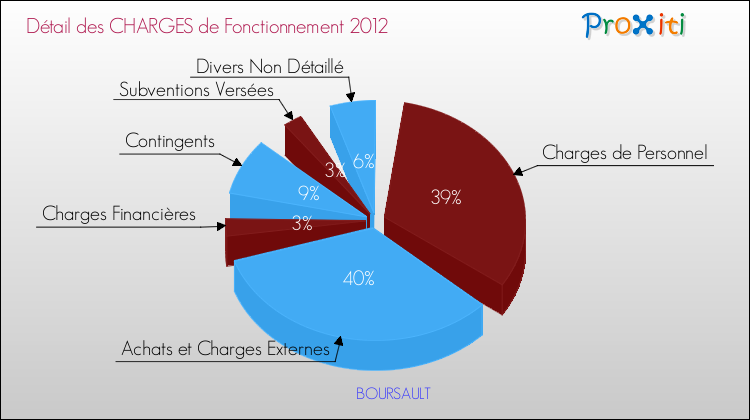 Décomposition des Charges de Fonctionnement 2012 de la commune de BOURSAULT Charges de Fonctionnement 2012 pour la commune de BOURSAULT