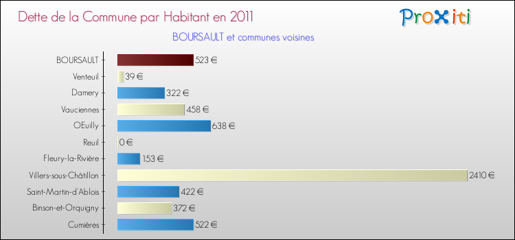 Dette par habitant de la commune en 2011 pour BOURSAULT et les communes proches Comparaison de la dette par habitant de la commune en 2011 pour BOURSAULT et les communes voisines