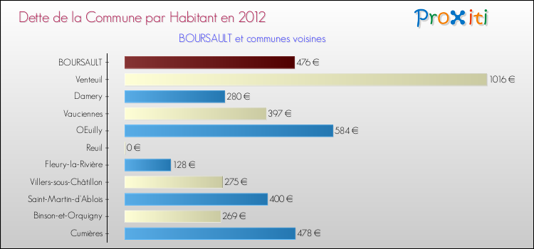 Dette par habitant de la commune en 2012 pour BOURSAULT et les communes proches Comparaison de la dette par habitant de la commune en 2012 pour BOURSAULT et les communes voisines