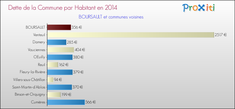 Dette par habitant de la commune en 2014 pour BOURSAULT et les communes proches Comparaison de la dette par habitant de la commune en 2014 pour BOURSAULT et les communes voisines