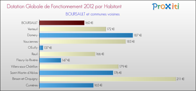 Montant des dotations globales de fonctionnement DGF par Habitant pour BOURSAULT et les communes proches Comparaison des des dotations globales de fonctionnement DGF par habitant pour BOURSAULT et les communes voisines
