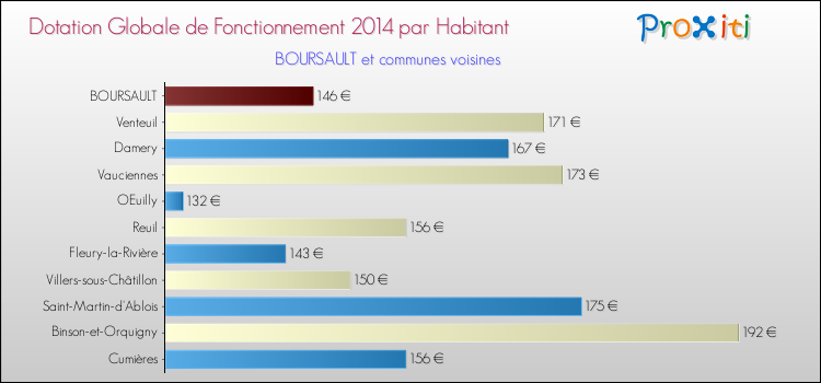 Montant des dotations globales de fonctionnement DGF par Habitant pour BOURSAULT et les communes proches en 2014. Comparaison des des dotations globales de fonctionnement DGF par habitant pour BOURSAULT et les communes voisines en 2014.