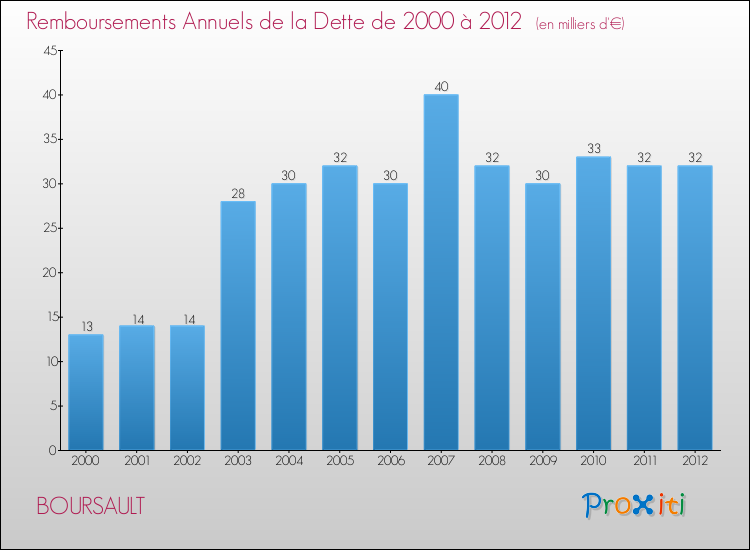Evolution de l'annuité de la dette pour la commune de BOURSAULT de 2000 à 2012 Annuités de la dette pour BOURSAULT de 2000 à 2012