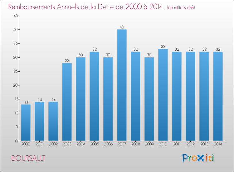 Evolution de l'annuité de la dette pour la commune de BOURSAULT de 2000 à 2014 Annuités de la dette pour BOURSAULT de 2000 à 2014