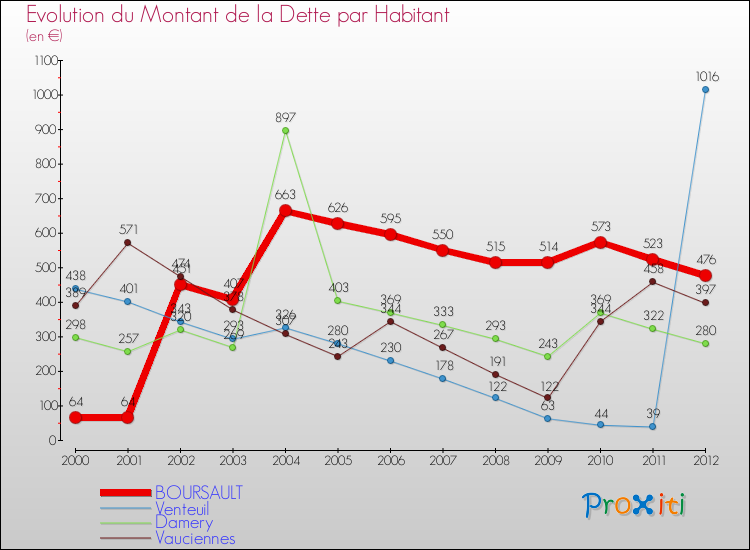 Evolution de la dette par habitant pour la commune de BOURSAULT et les communes proches de 2000 à 2012 Comparaison de la dette par habitant pour BOURSAULT et les communes voisines de 2000 à 2012