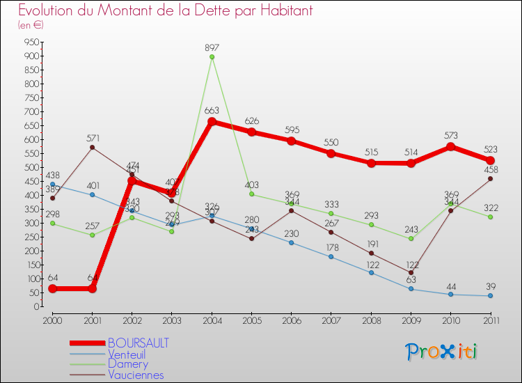 Evolution de la dette par habitant pour la commune de BOURSAULT et les communes proches Comparaison de la dette par habitant pour BOURSAULT et les communes voisines
