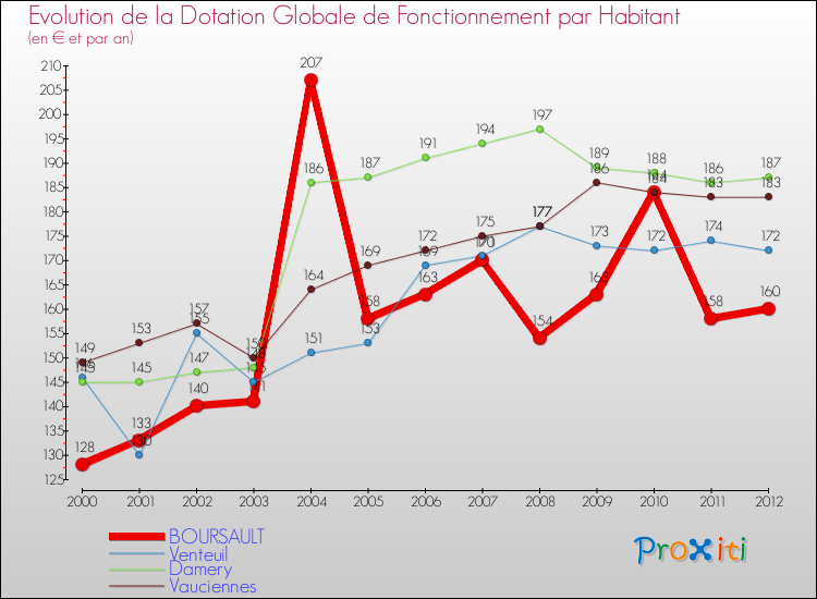 Evolution et montant de la dotation globale de fonctionnement par Habitant pour BOURSAULT et les communes proches Comparaison des dotations globales de fonctionnement par habitant pour BOURSAULT et les communes voisines