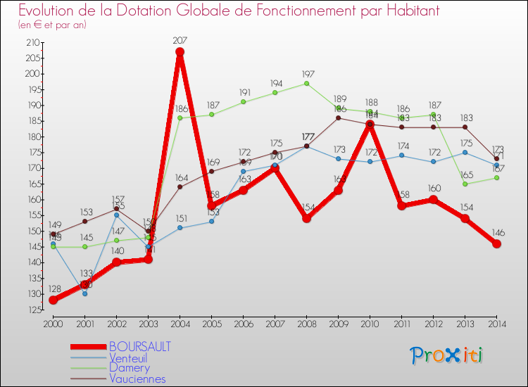 Evolution et montant de la dotation globale de fonctionnement par Habitant pour BOURSAULT et les communes proches de 2000 à 2014. Comparaison des dotations globales de fonctionnement par habitant pour BOURSAULT et les communes voisines de 2000 à 2014.