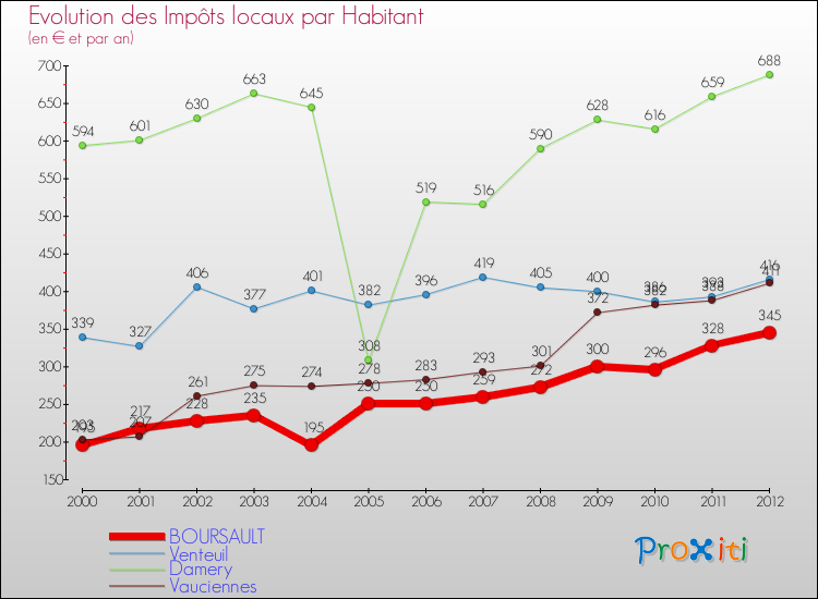Evolution et montant des impôts locaux par Habitant pour BOURSAULT et les communes proches Comparaison des impôts locaux par habitant pour BOURSAULT et les communes voisines
