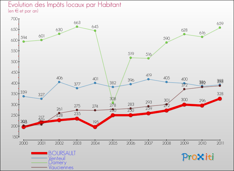 Evolution et montant des impôts locaux par Habitant pour BOURSAULT et les communes proches Comparaison des impôts locaux par habitant pour BOURSAULT et les communes voisines
