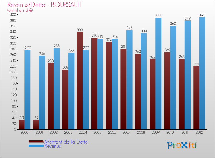 Evolution comparée de la dette et des revenus pour la commune de BOURSAULT de 2000 à 2012 Comparaison de la dette et des revenus pour BOURSAULT de 2000 à 2012