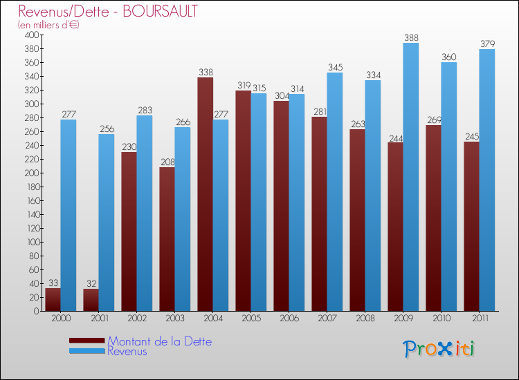 Evolution comparée de la dette et des revenus pour la commune de BOURSAULT de 2000 à 2011 Comparaison de la dette et des revenus pour BOURSAULT de 2000 à 2011