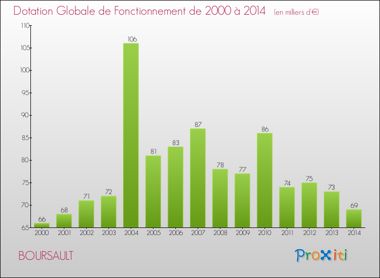 Evolution du montant de la Dotation Globale de Fonctionnement pour la commune de BOURSAULT de 2000 à 2014 Evolution du montant de la Dotation Globale de Fonctionnement pour BOURSAULT de 2000 à 2014